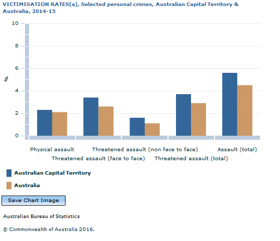 Graph Image for VICTIMISATION RATES(a), Selected personal crimes, Australian Capital Territory and Australia, 2014-15
